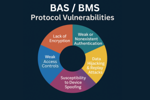 Protocol Vulnerabilities 300x200